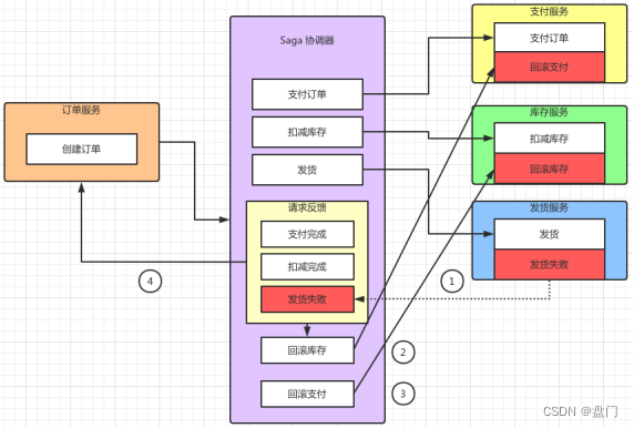 Java八股文系列之五(分布式事务)