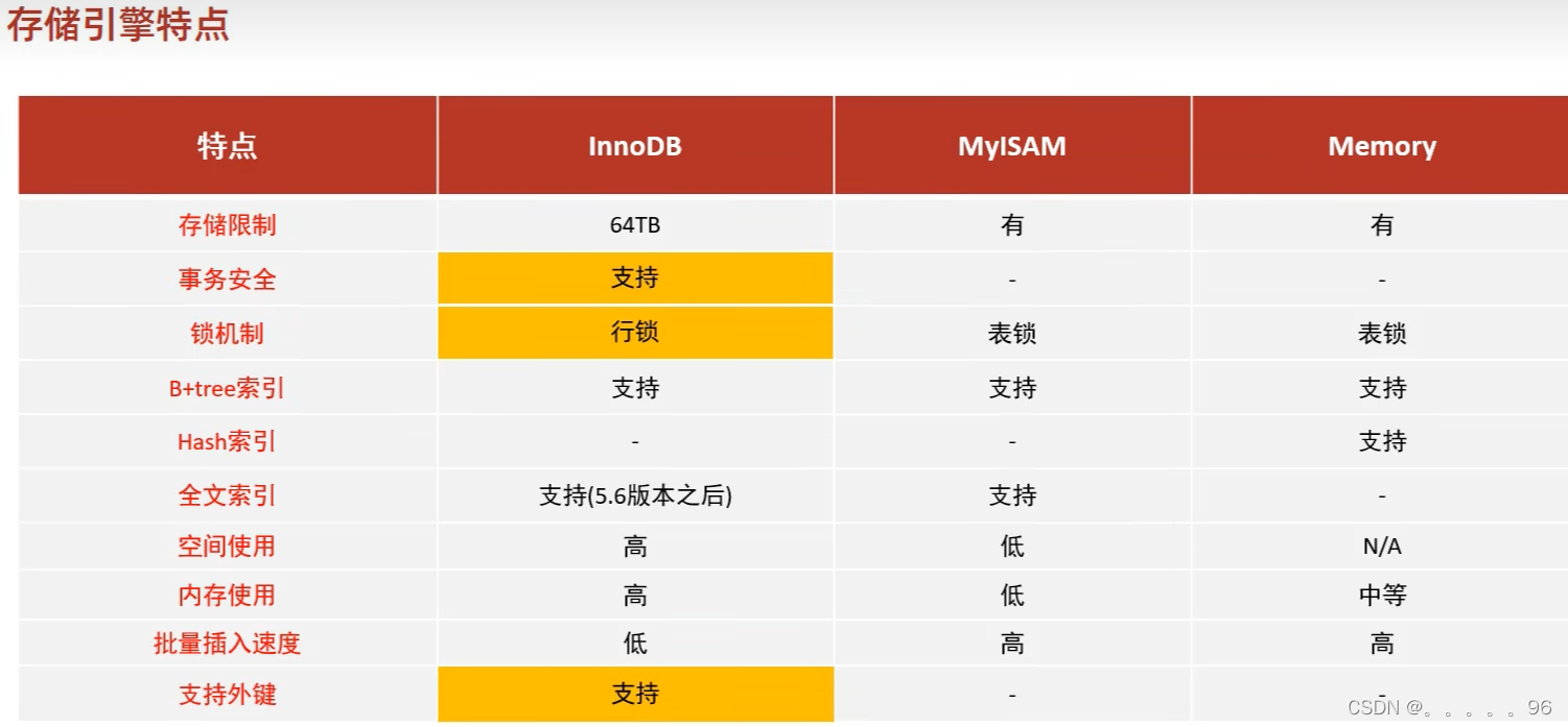 MySQL之存储引擎，详细总结