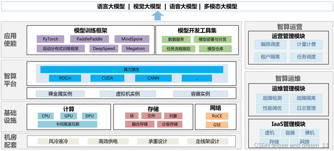 【智能算力中心万卡GPU集群架构深度分析 2024】_万卡集群-CSDN博客