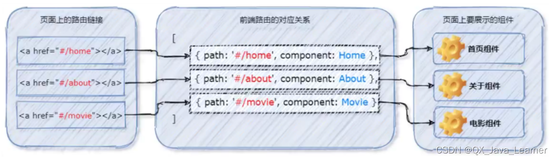 【Vue】2-15、Vue 路由