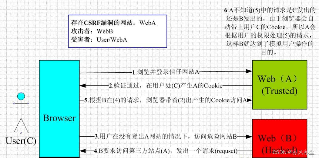 Web应用安全测试-权限篡改