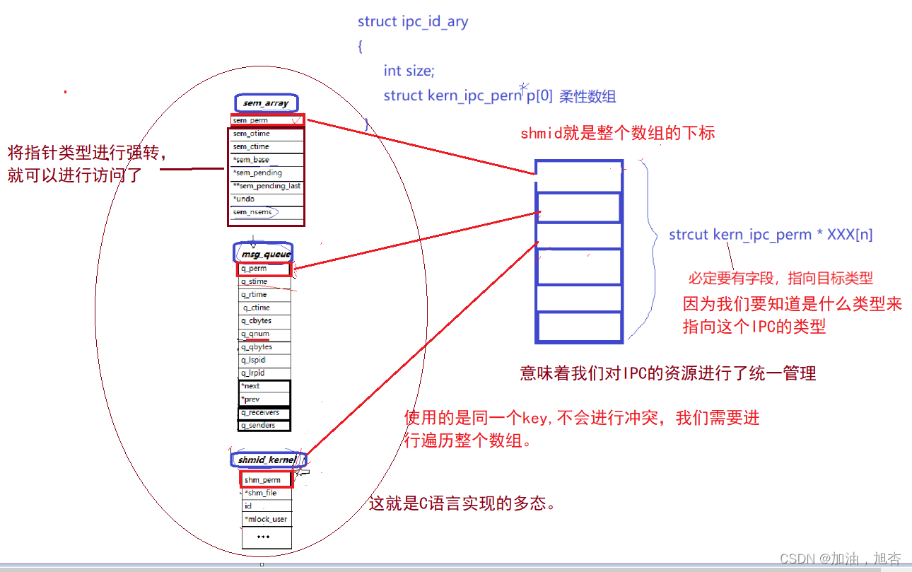 【Linux】System V 信号量