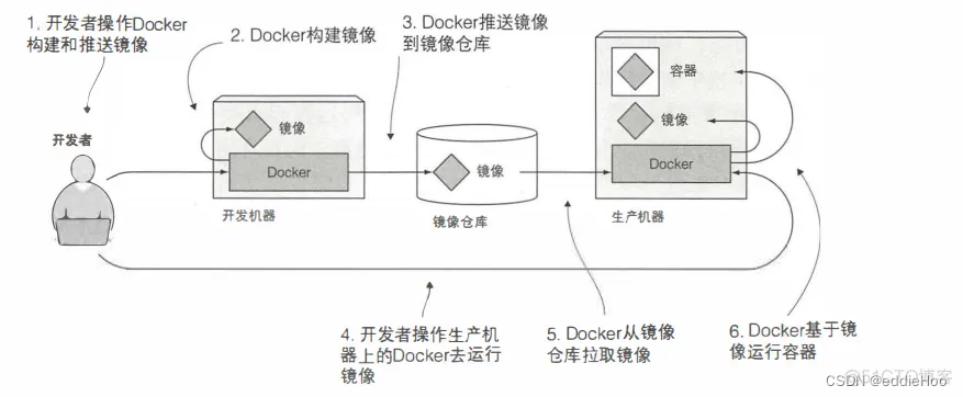 Docker及其使用思维导图