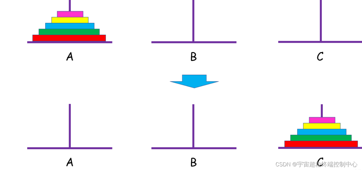 【<span style='color:red;'>C</span>语言】汉诺塔<span style='color:red;'>问题</span>/数据<span style='color:red;'>结构</span>经典<span style='color:red;'>问题</span>/详细<span style='color:red;'>总结</span>讲解