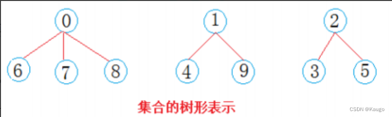 【数据结构】并查集的简单实现，合并，查找（C++）