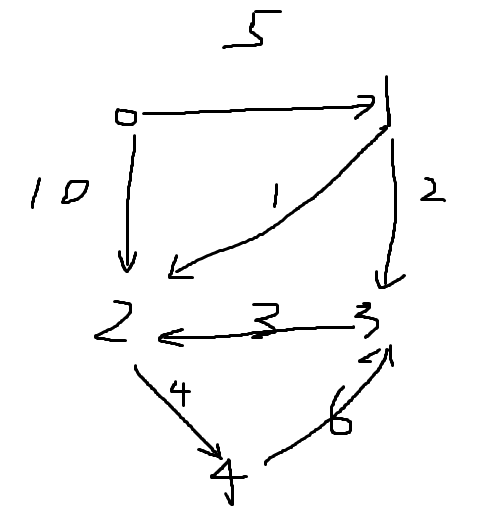 floyd算法解析+python实现