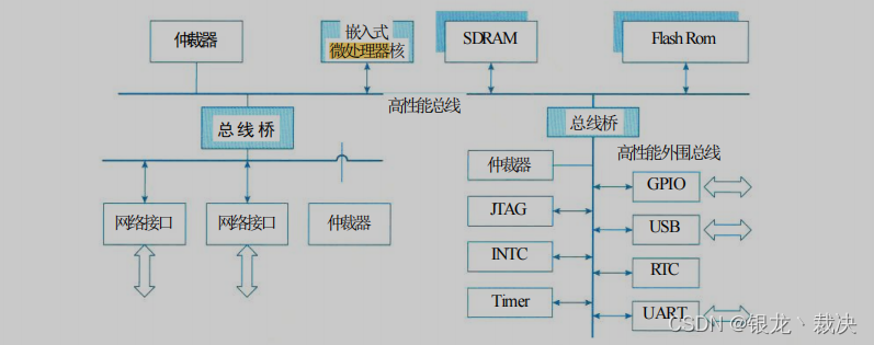 嵌入式硬件结构