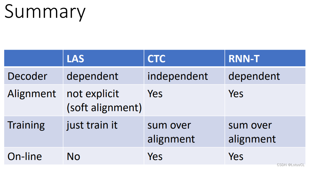 RNN-T Training，RNN-T模型训练详解——语音信号处理学习（三）（选修三）