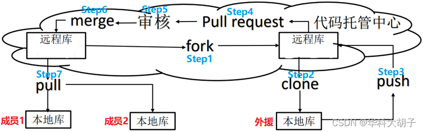 Git学习笔记（第5章）：Git团队协作机制