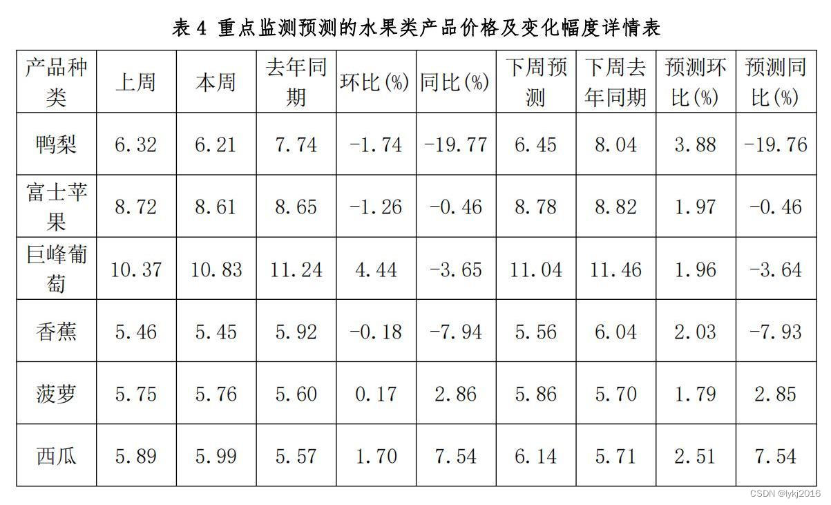 2024年第02周农产品价格报告