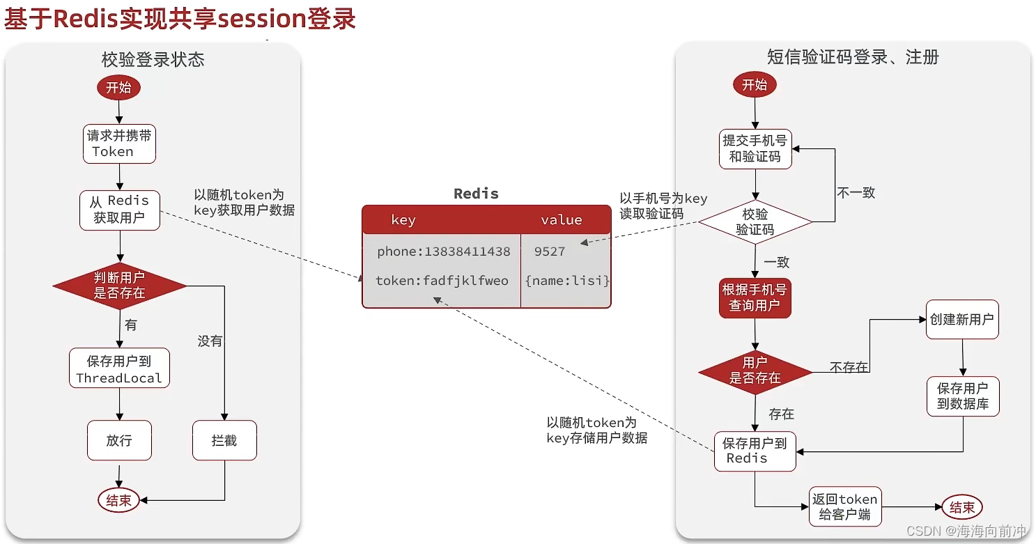 基于Redis实现短信登录