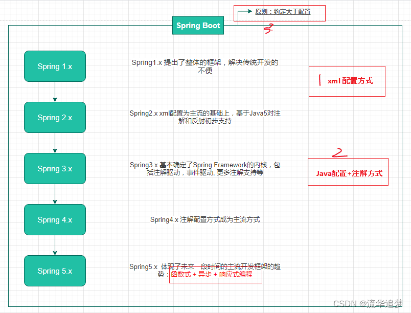 通过一个 Spring 的 HelloWorld 引入 Spring 要点