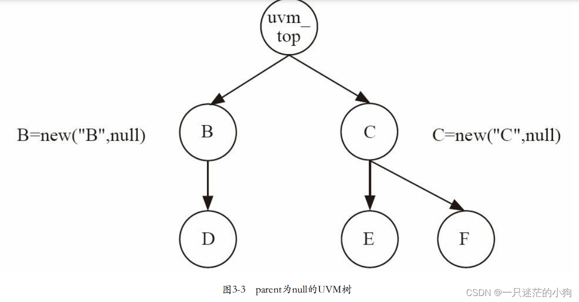 UVM：UVM的树形结构