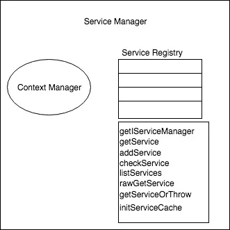 Service Manager