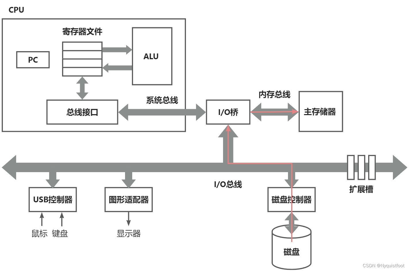 磁盘加载可执行文件到主存