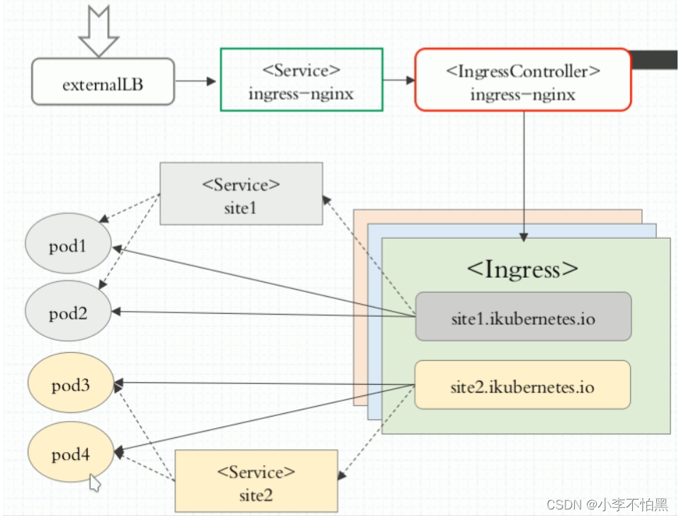 Kubernetes 的用法和解析 -- 4