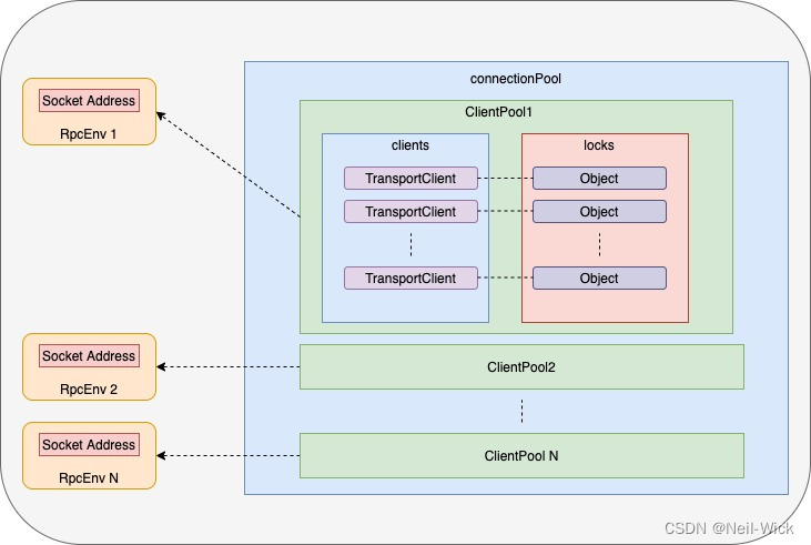 connectionPool结构