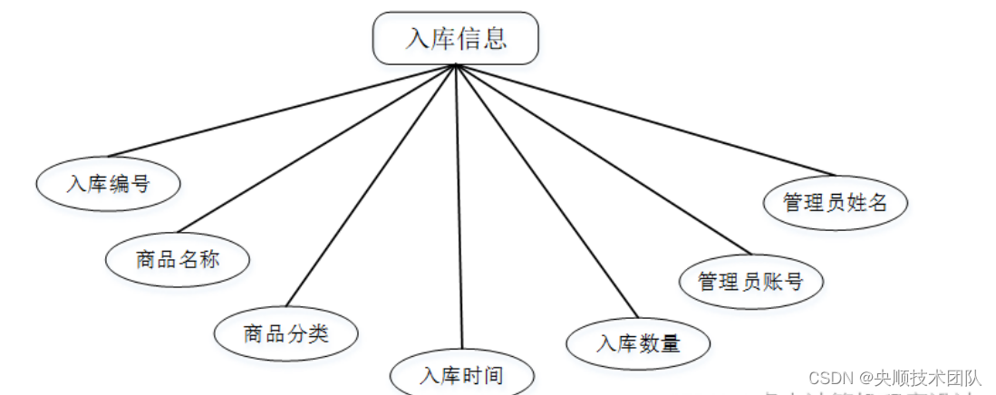 图4-6入库信息实体属性图