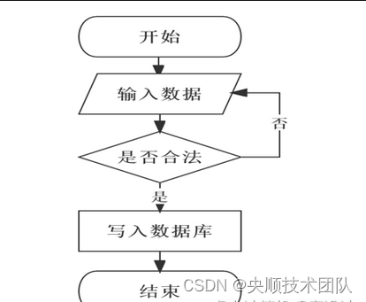 图3-4添加信息流程图