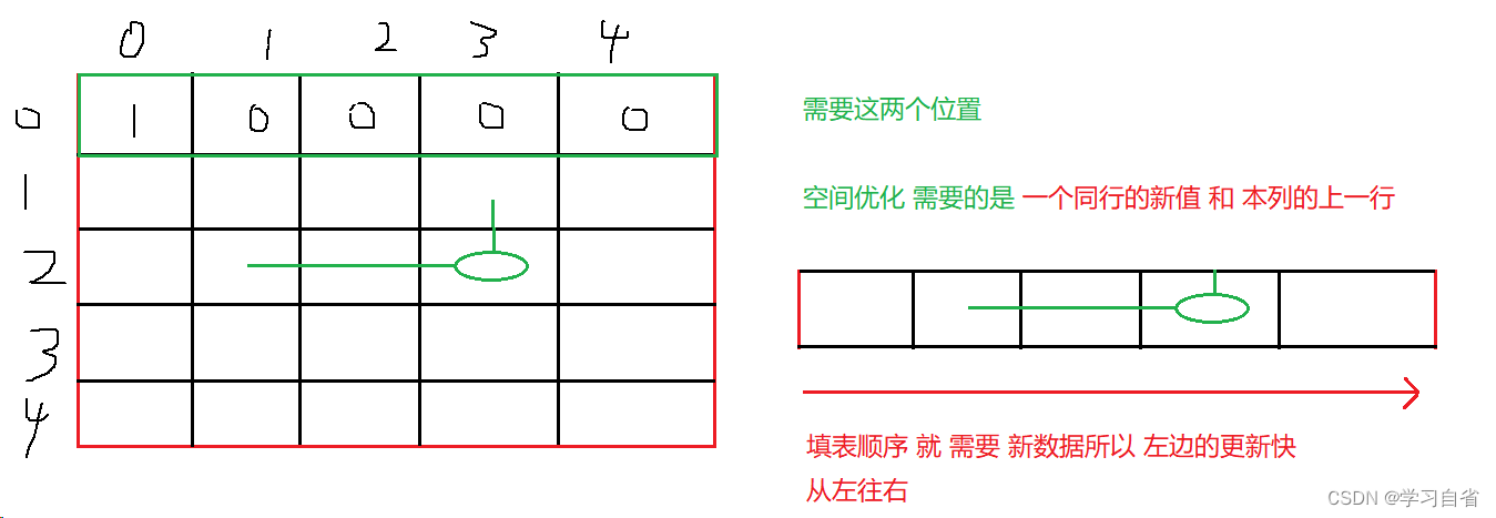 动态规划（逐级总结）