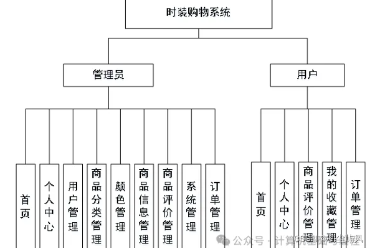 基于SpringBoot + Vue<span style='color:red;'>实现</span>的时装购物管理系统<span style='color:red;'>设计</span><span style='color:red;'>与</span><span style='color:red;'>实现</span>+<span style='color:red;'>毕业</span><span style='color:red;'>论文</span>+<span style='color:red;'>开</span><span style='color:red;'>题</span><span style='color:red;'>报告</span>+答辩PPT