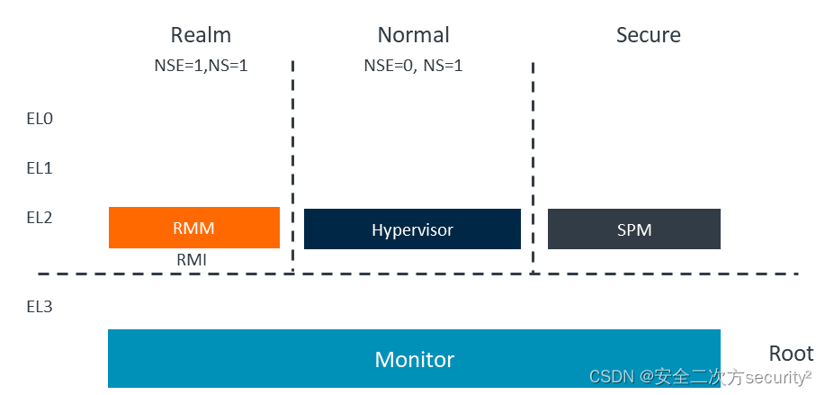 ARM CCA机密计算软件架构之RMI领域管理接口与RSI领域服务接口