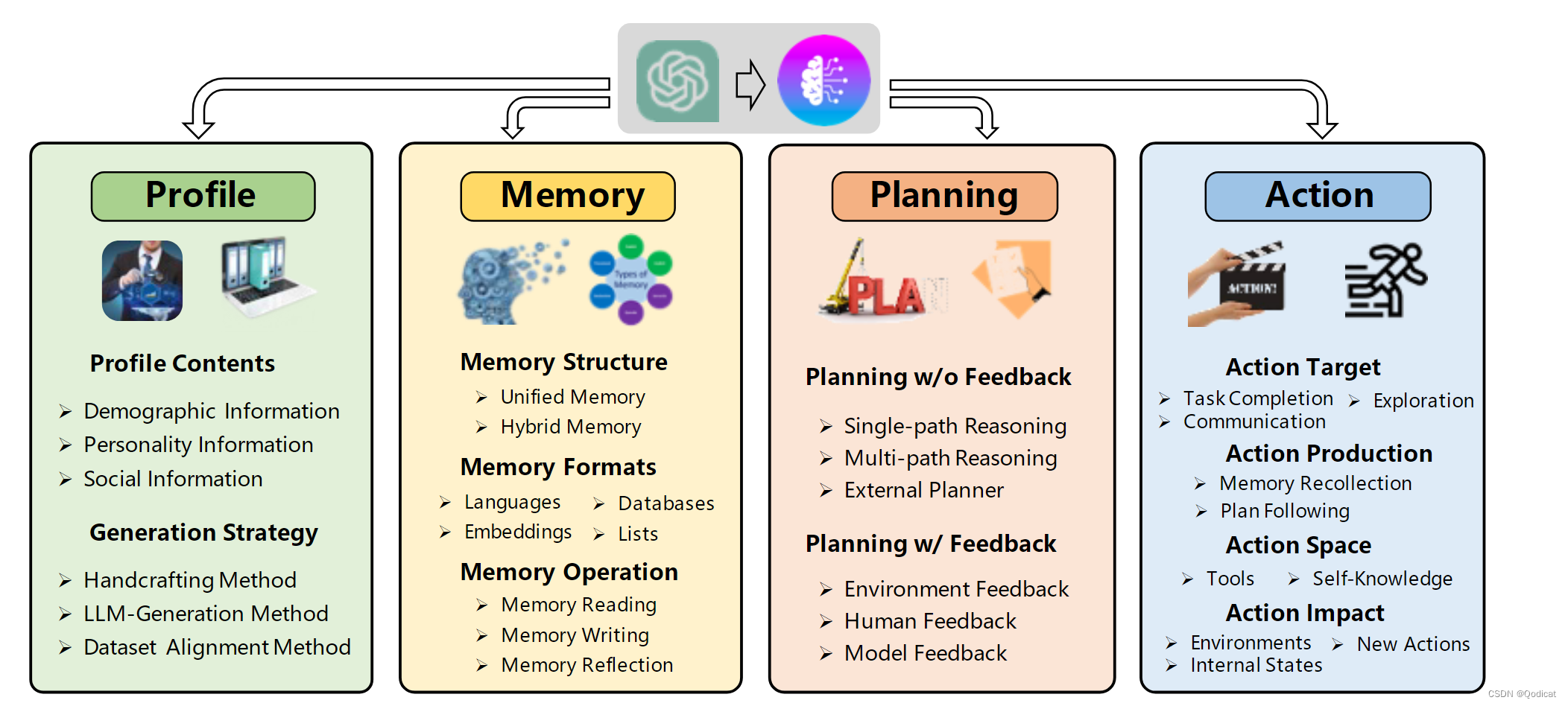 【论文阅读】A Survey on Large Language Model based Autonomous Agents