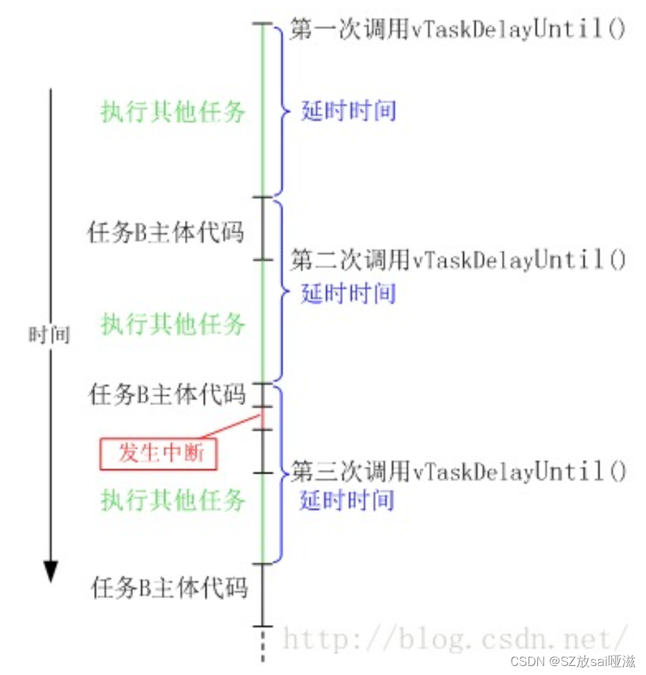 C语言-嵌入式-STM32：FreeRTOS说明和详解