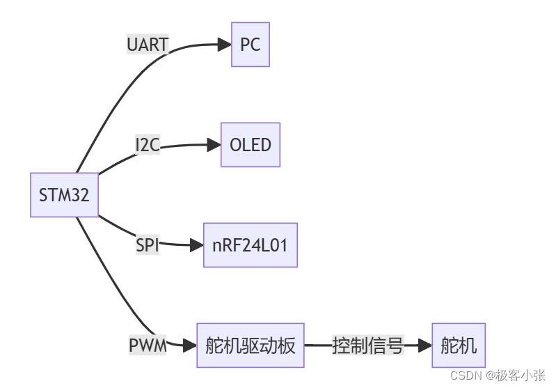 从零开始：基于STM32的智能机械臂控制系统