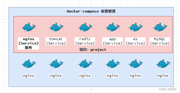 docker-compose教程（安装，<span style='color:red;'>使用</span>, <span style='color:red;'>快速</span><span style='color:red;'>入门</span>）