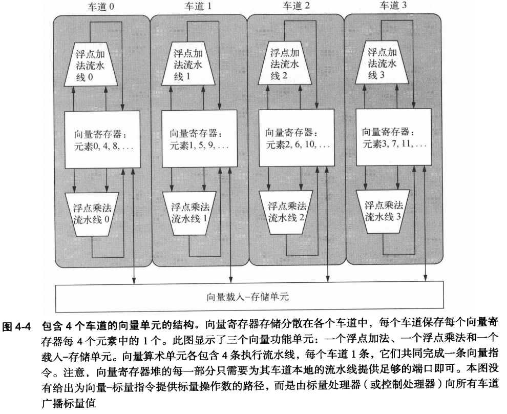 向量体系结构(4)：多条车道内存组