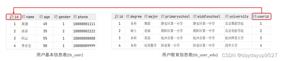 mysql基础2多表查询