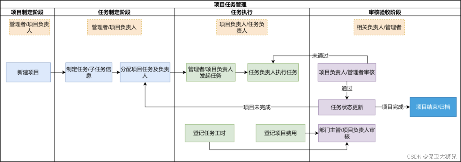 简道云项目管理流程