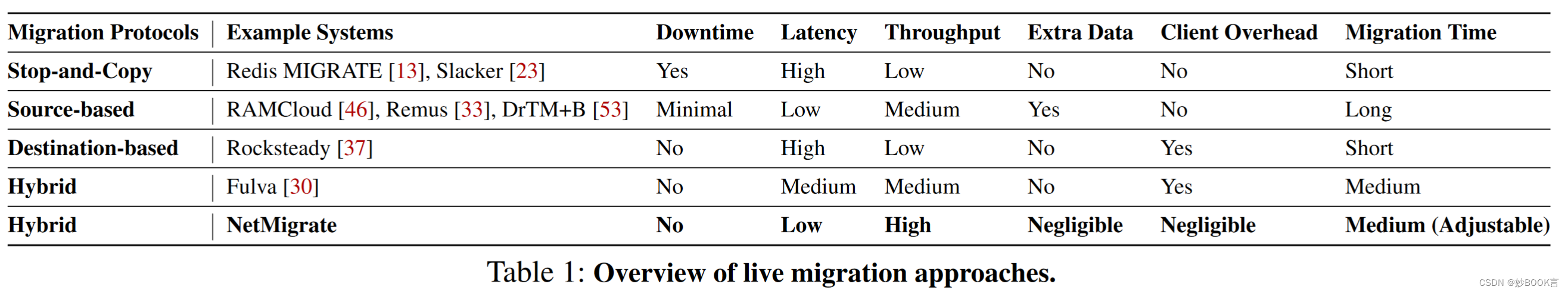 In-Memory Key-Value Store Live Migration with NetMigrate——泛读笔记