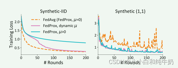 Federated Optimization in Heterogeneous Networks —— Fedprox算法