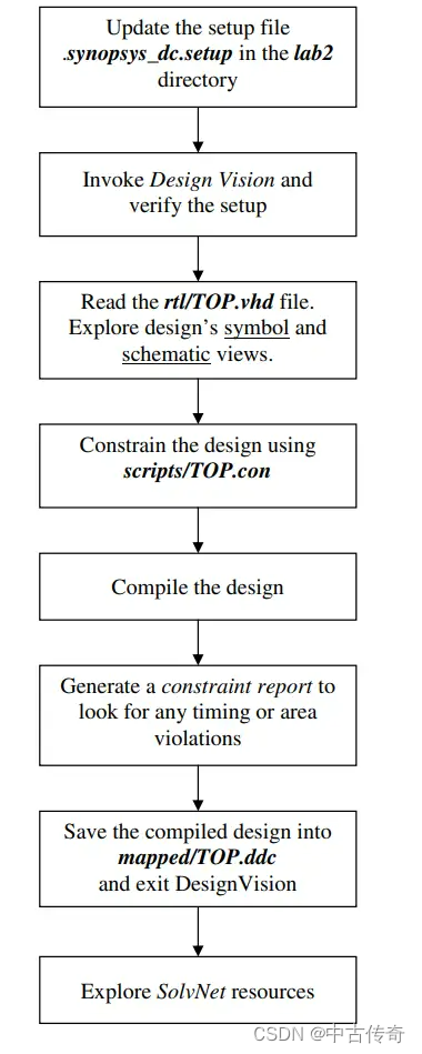 【DC快速上手教程--1 Setup the DC】