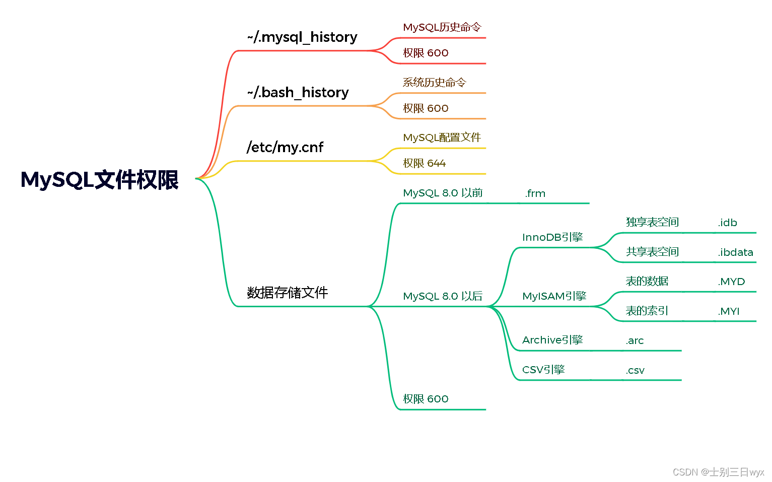 《网络安全自学教程》- MySQL文件权限的安全问题和解决方案