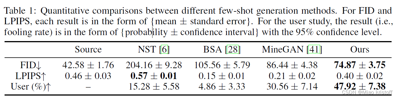 Quantitative comparisons between different few-shot generation methods