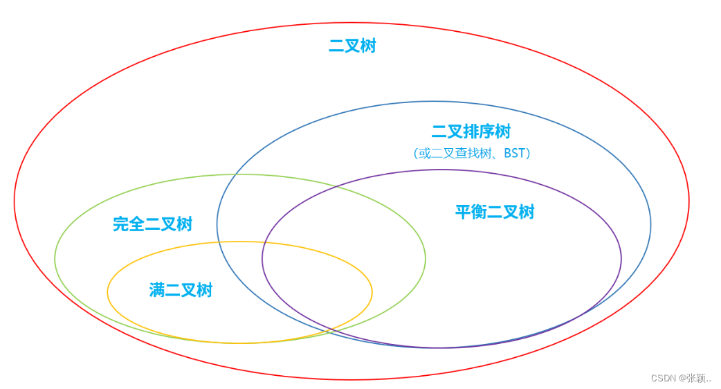 几种特殊的二叉树