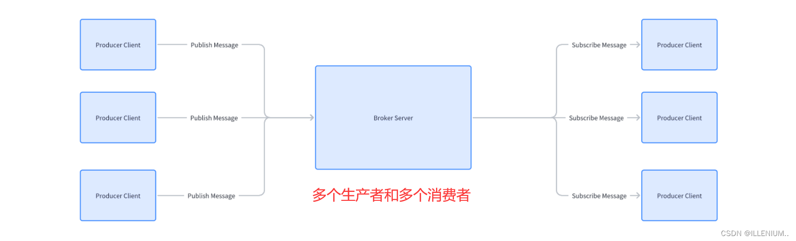 《消息队列MyMQ》——参考RabbitMQ实现