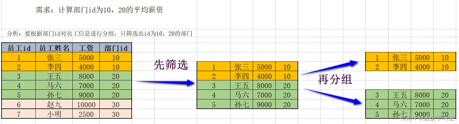 MySQL数据库查询语句之组函数，子查询语句