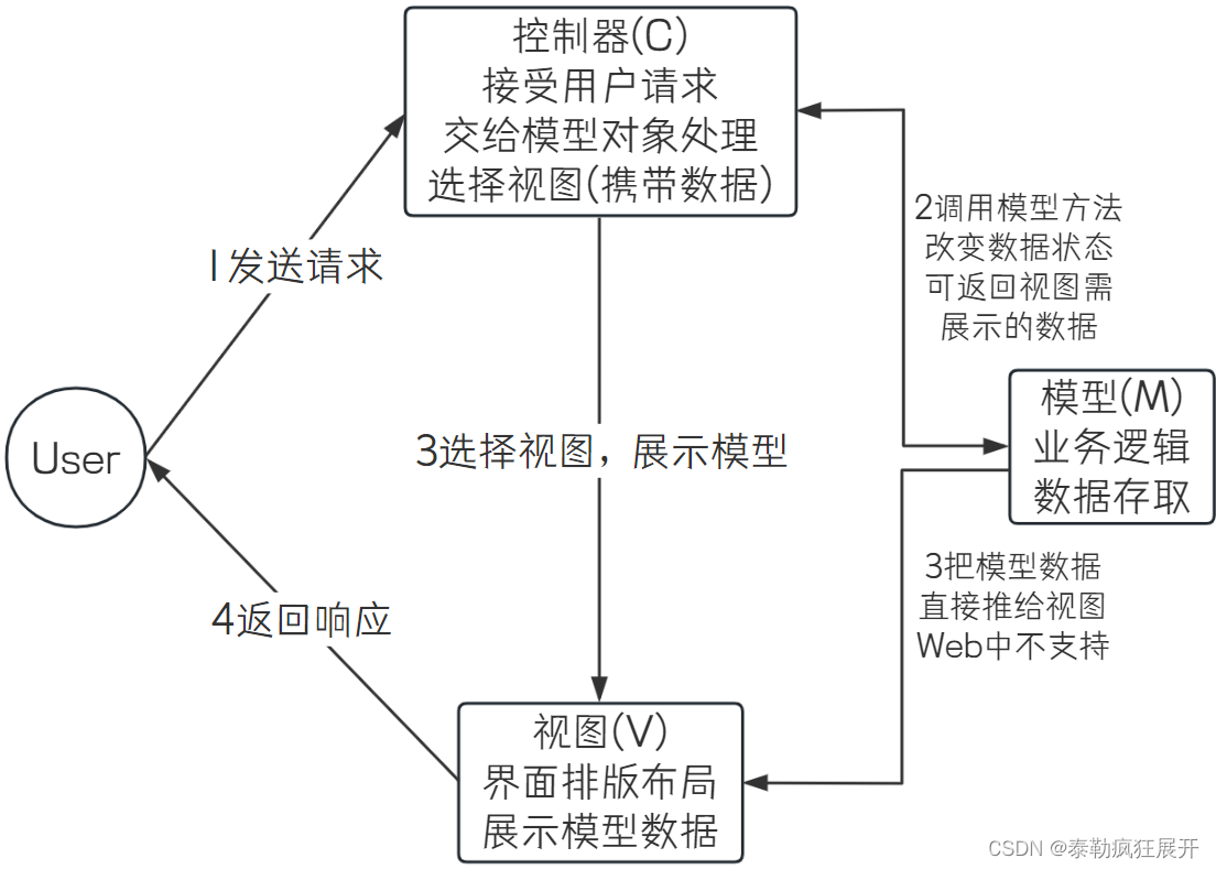 MVC思想