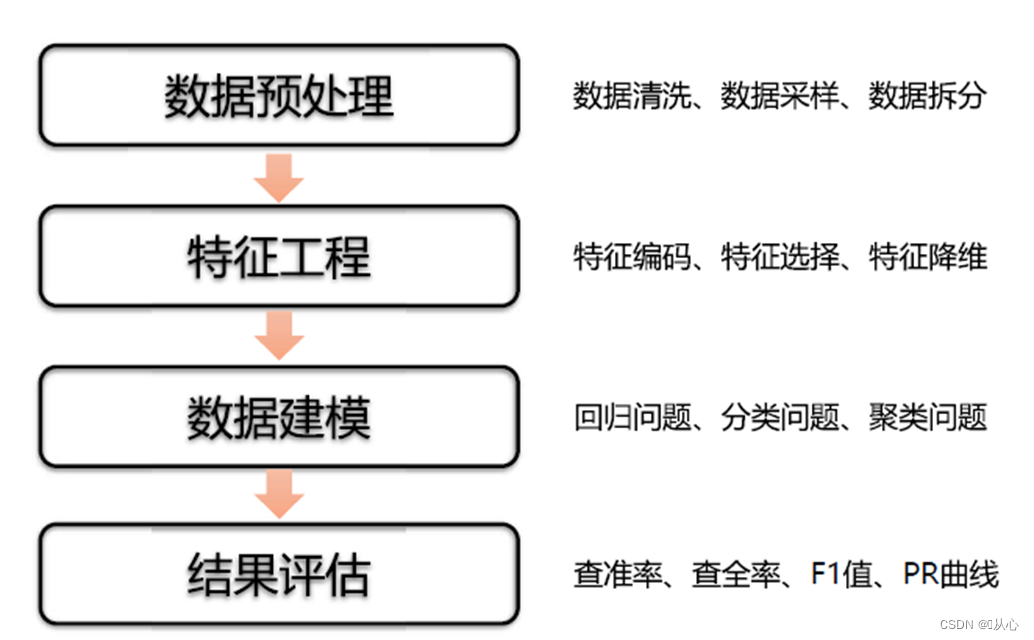 机器学习（一） -- 概述