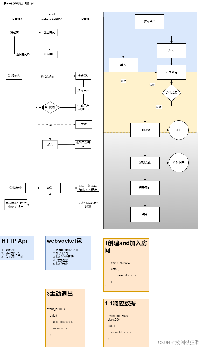 游戏设计示意图