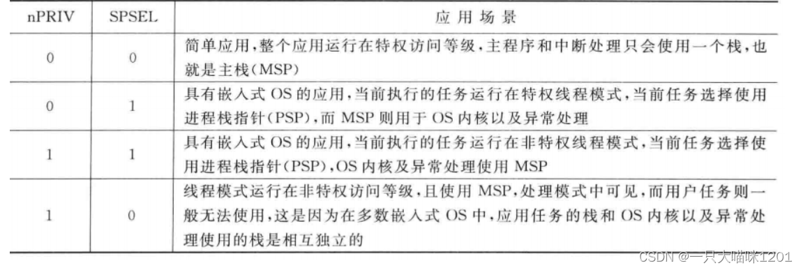 【理解ARM架构】中断处理 | CPU模式