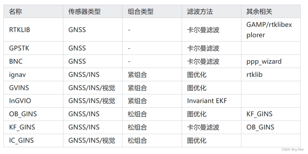 【GNSS】GNSS开源相关代码汇总