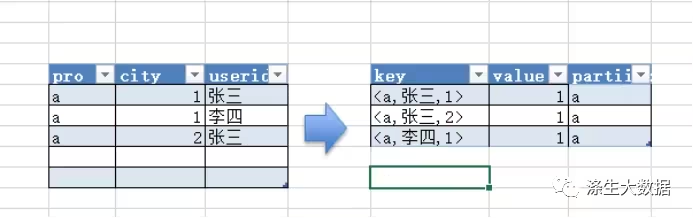 开发实战角度：distinct实现原理及具体优化总结