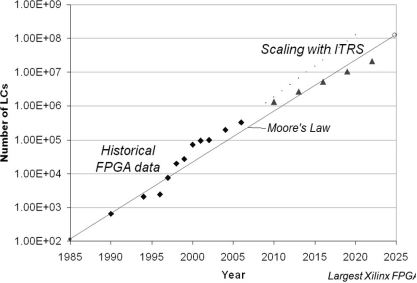 图 20：FPGA 技术的发展