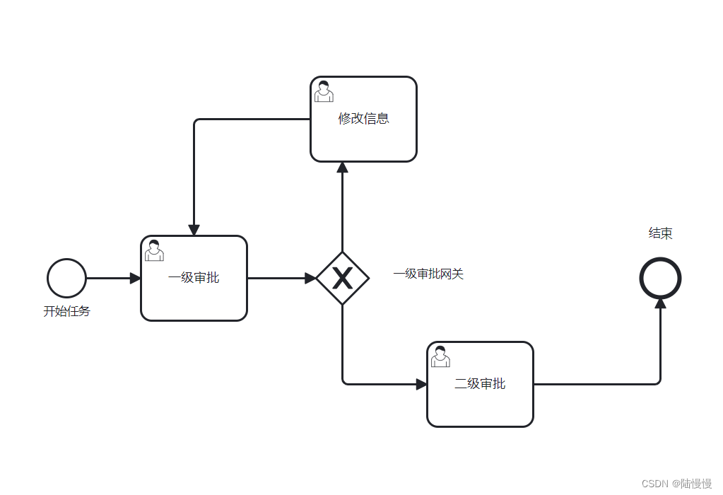 员工休假申请流程