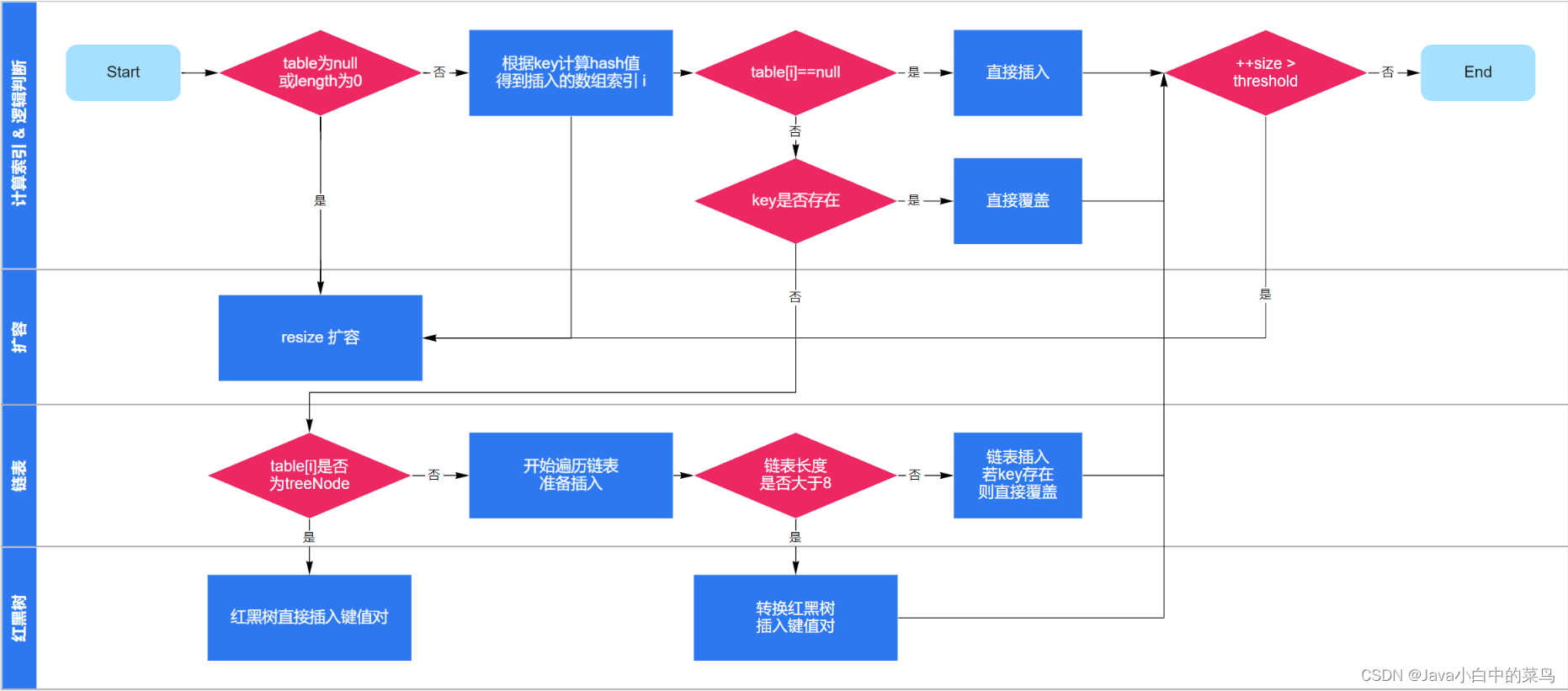 HashMap的扩容看这一篇足够